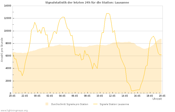 Diagramme: Signalstatistik