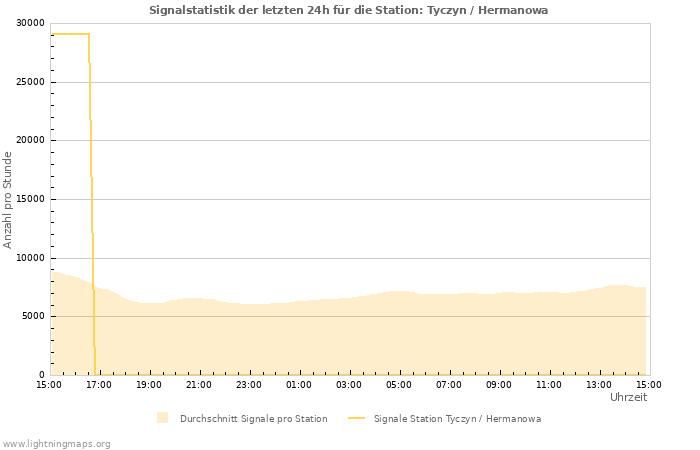 Diagramme: Signalstatistik