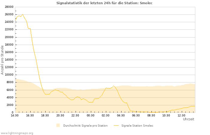 Diagramme: Signalstatistik