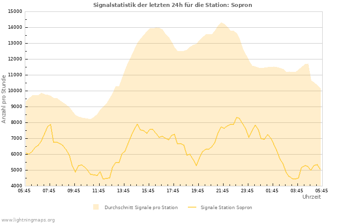 Diagramme: Signalstatistik