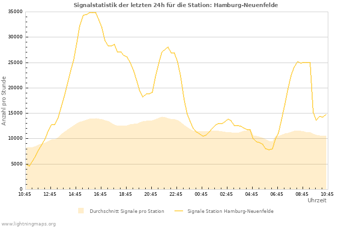 Diagramme: Signalstatistik