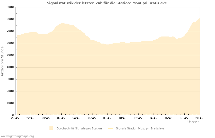 Diagramme: Signalstatistik