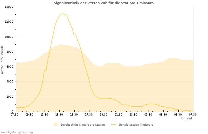 Diagramme: Signalstatistik