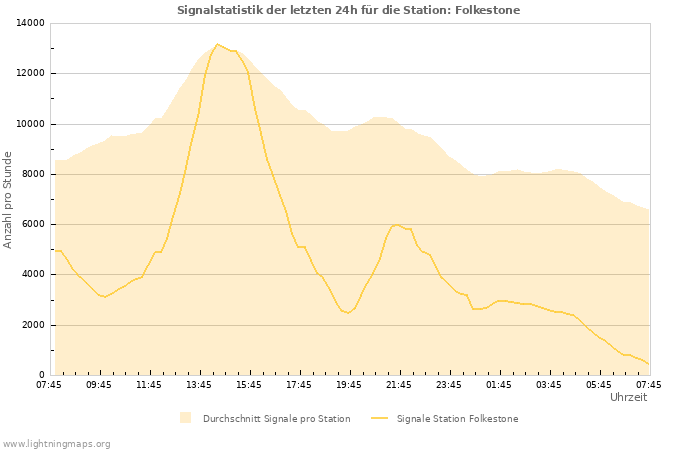 Diagramme: Signalstatistik