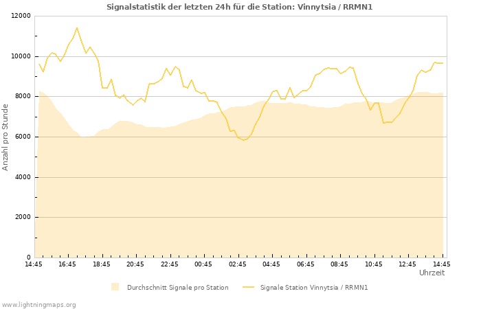 Diagramme: Signalstatistik