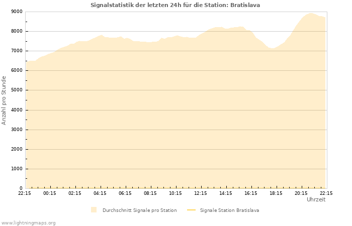 Diagramme: Signalstatistik