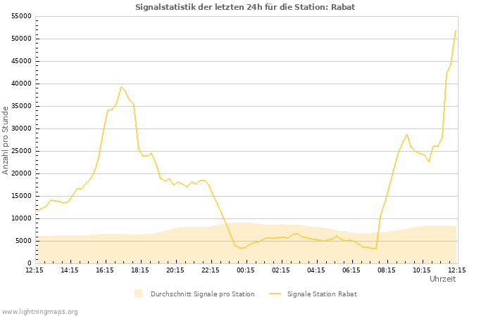 Diagramme: Signalstatistik