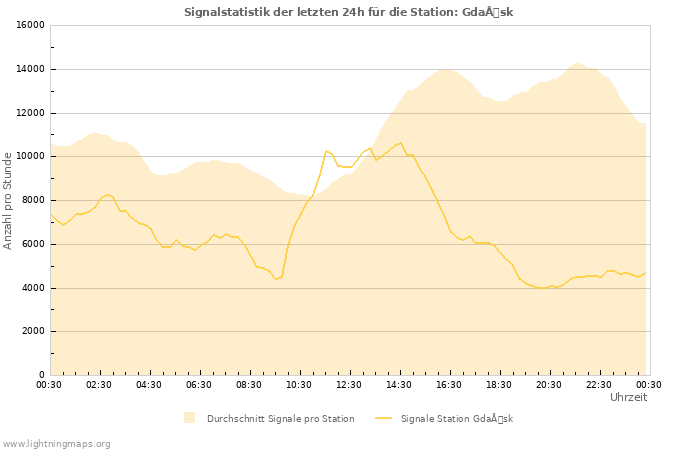 Diagramme: Signalstatistik