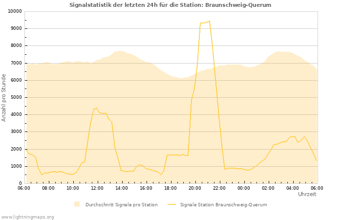 Diagramme: Signalstatistik