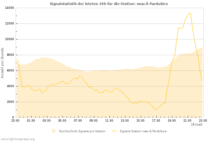 Diagramme: Signalstatistik