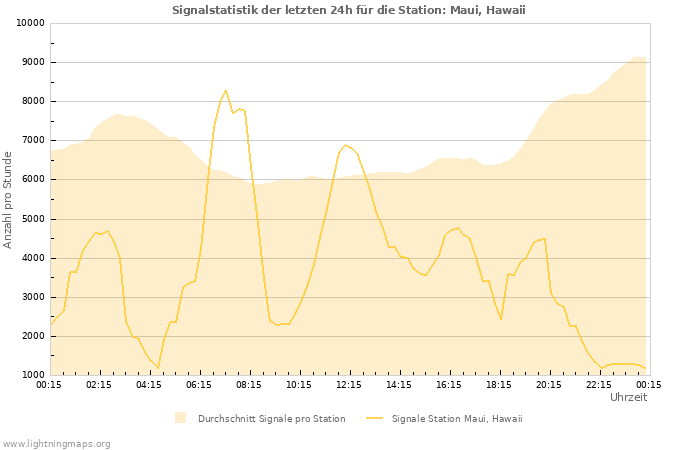 Diagramme: Signalstatistik