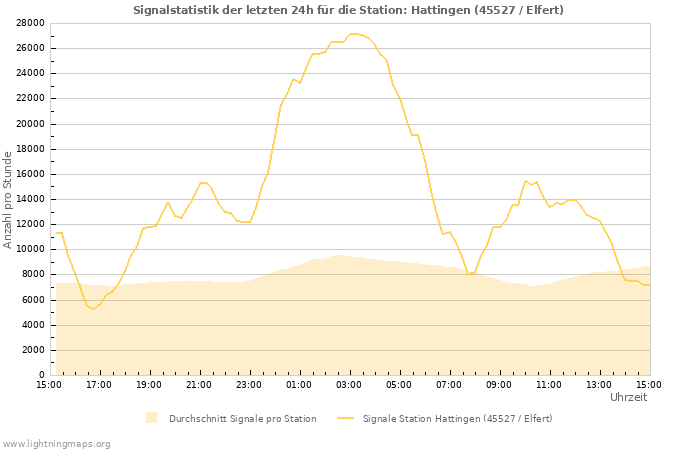 Diagramme: Signalstatistik