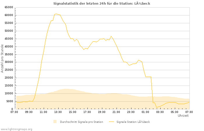 Diagramme: Signalstatistik