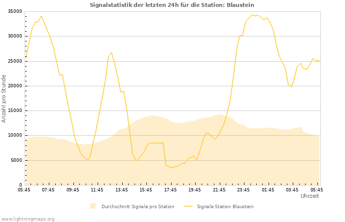 Diagramme: Signalstatistik