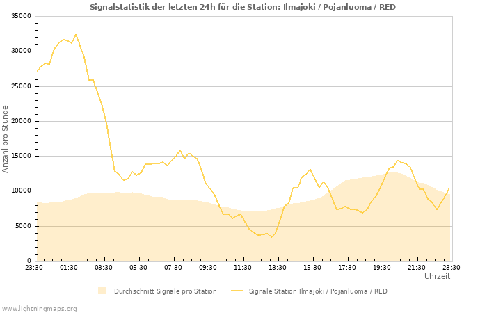 Diagramme: Signalstatistik