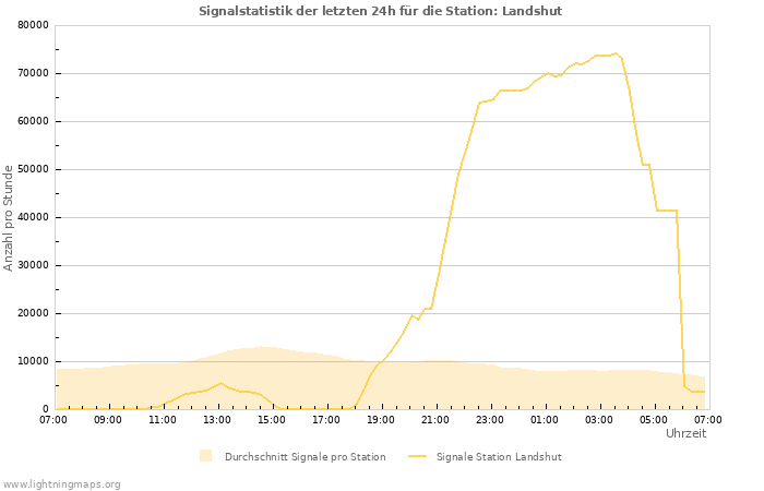 Diagramme: Signalstatistik