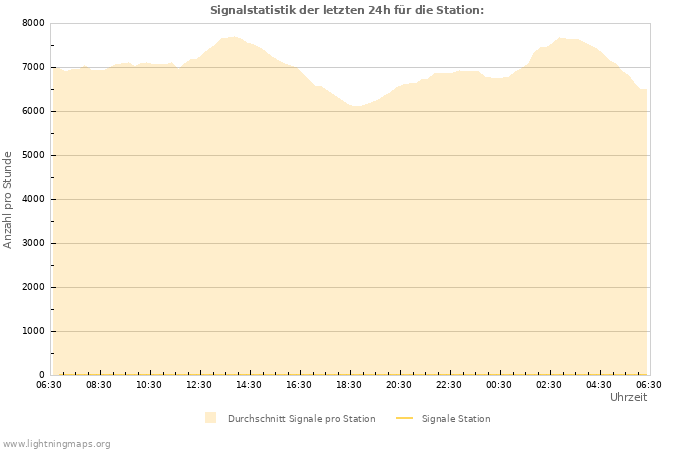 Diagramme: Signalstatistik