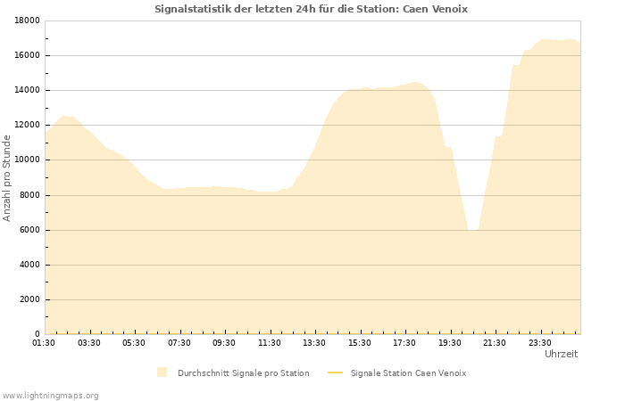 Diagramme: Signalstatistik