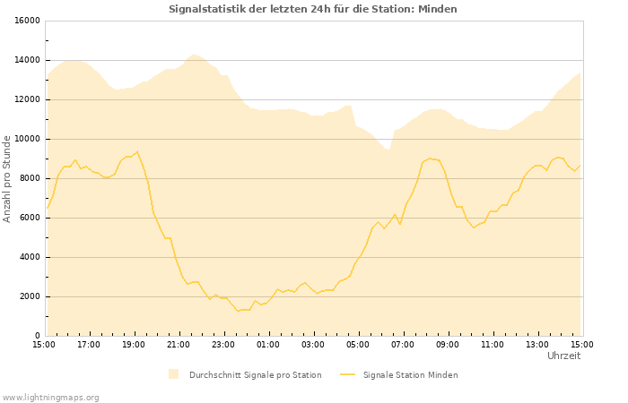 Diagramme: Signalstatistik