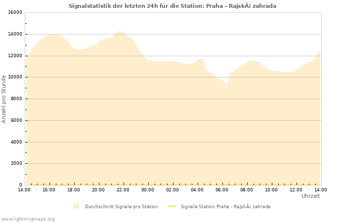 Diagramme: Signalstatistik