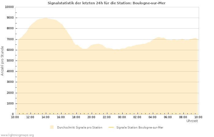 Diagramme: Signalstatistik