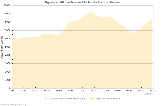 Diagramme: Signalstatistik