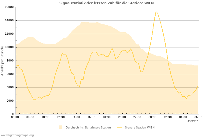 Diagramme: Signalstatistik