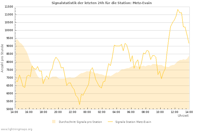 Diagramme: Signalstatistik