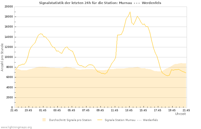 Diagramme: Signalstatistik