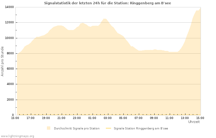 Diagramme: Signalstatistik