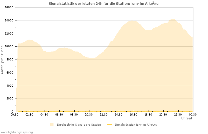 Diagramme: Signalstatistik