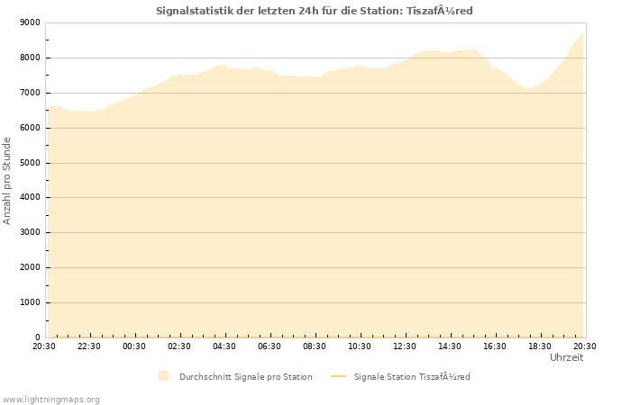 Diagramme: Signalstatistik