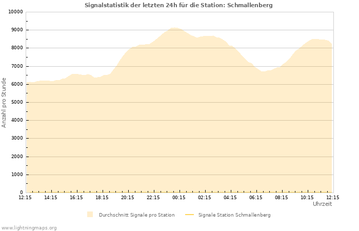 Diagramme: Signalstatistik