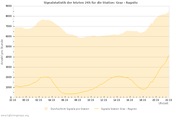 Diagramme: Signalstatistik