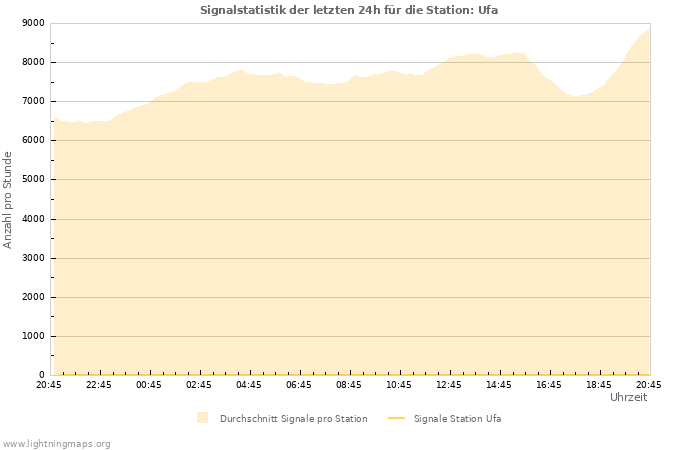 Diagramme: Signalstatistik