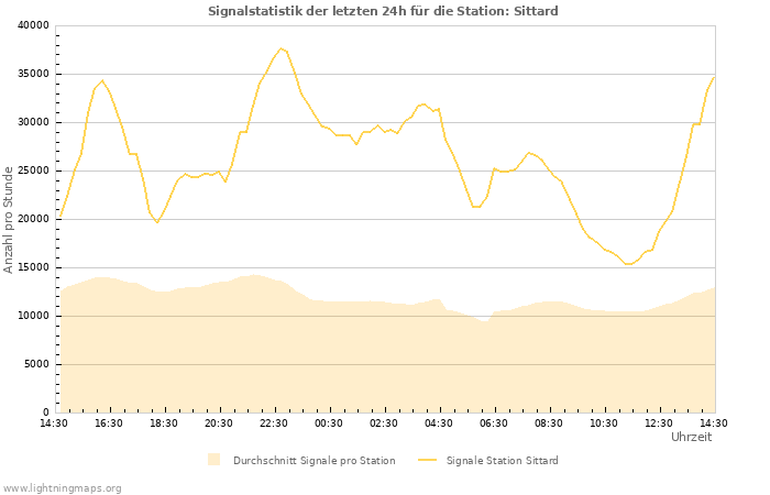 Diagramme: Signalstatistik