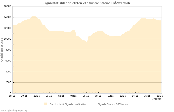 Diagramme: Signalstatistik