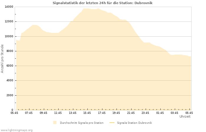 Diagramme: Signalstatistik