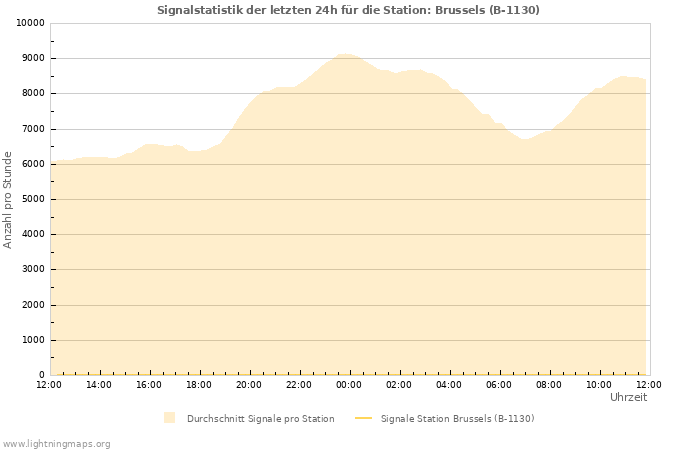 Diagramme: Signalstatistik