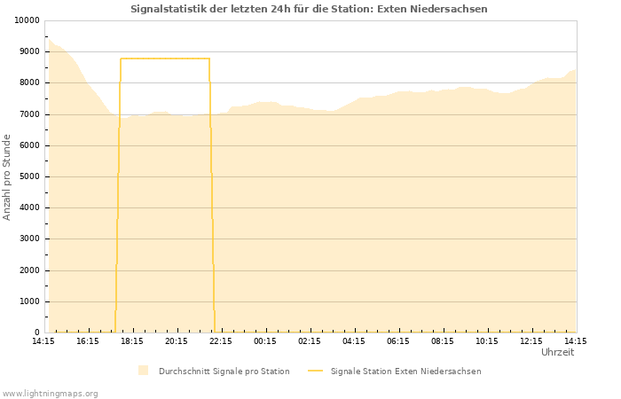 Diagramme: Signalstatistik