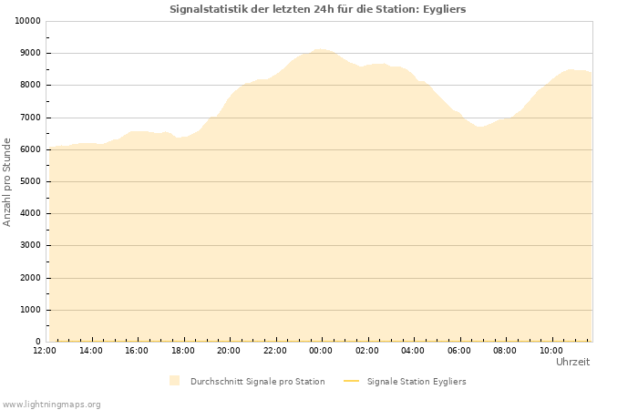 Diagramme: Signalstatistik