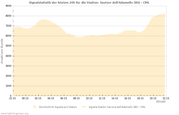 Diagramme: Signalstatistik