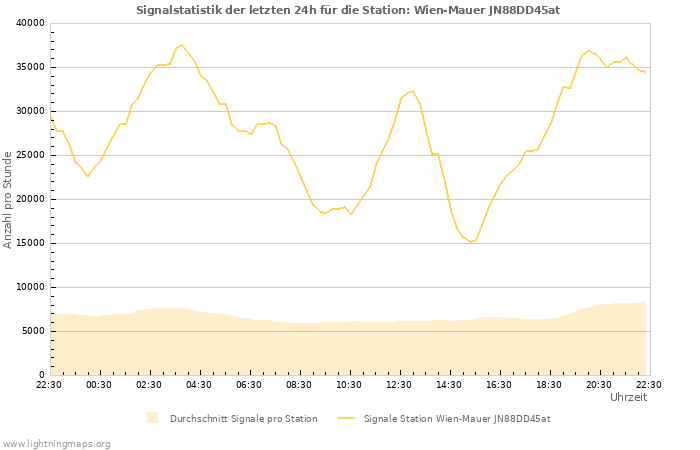 Diagramme: Signalstatistik