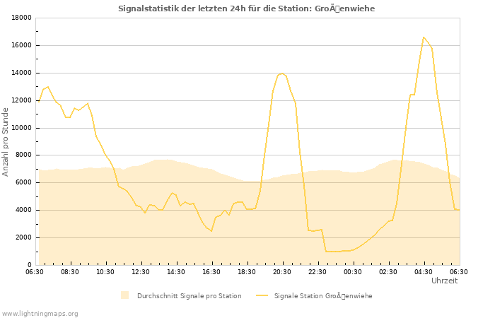 Diagramme: Signalstatistik