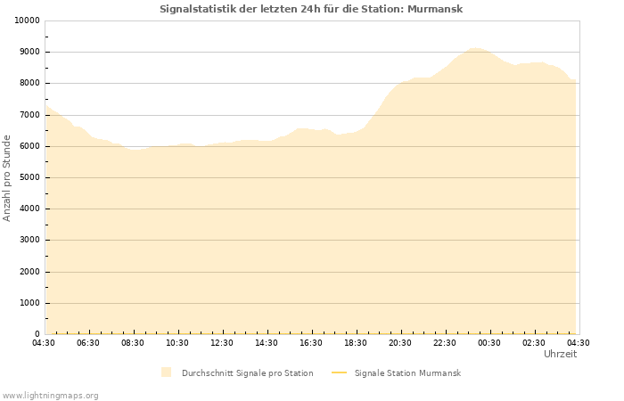 Diagramme: Signalstatistik