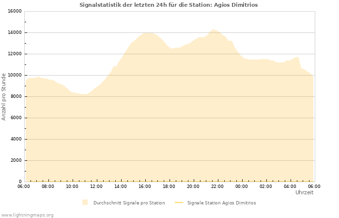 Diagramme: Signalstatistik