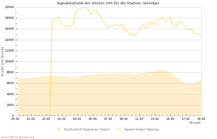 Diagramme: Signalstatistik