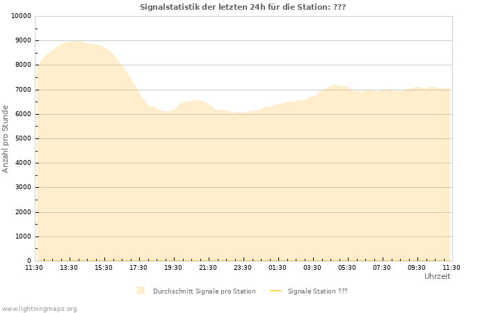 Diagramme: Signalstatistik