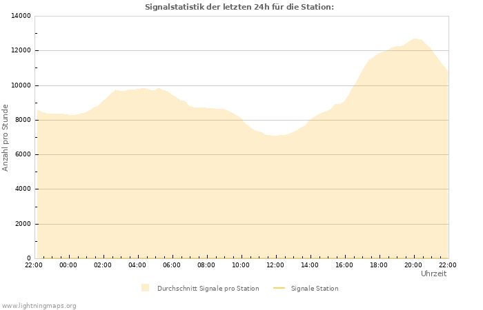 Diagramme: Signalstatistik