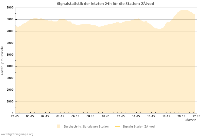 Diagramme: Signalstatistik